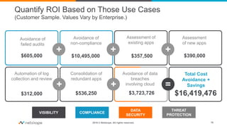 2016 © Netskope. All rights reserved.
Quantify ROI Based on Those Use Cases
(Customer Sample. Values Vary by Enterprise.)
18
VISIBILITY
DATA
SECURITY
COMPLIANCE
THREAT
PROTECTION
Avoidance of
failed audits
Avoidance of
non-compliance
Assessment of
existing apps
Assessment
of new apps
Automation of log
collection and review
Consolidation of
redundant apps
$605,000 $10,495,000 $357,500 $390,000
$312,000 $536,250 $16,419,476
Total Cost
Avoidance +
Savings
+ + +
+ +
Avoidance of data
breaches
involving cloud
$3,723,726
=
 
