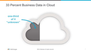 2016 © Netskope. All rights reserved.
33 Percent Business Data in Cloud
7
one-third
of it
“unknown”
 