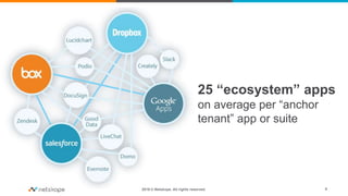 2016 © Netskope. All rights reserved. 8
25 “ecosystem” apps
on average per “anchor
tenant” app or suite
 