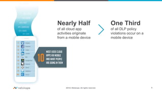 2016 © Netskope. All rights reserved. 9
Nearly Half
of all cloud app
activities originate
from a mobile device
One Third
of all DLP policy
violations occur on a
mobile device
 