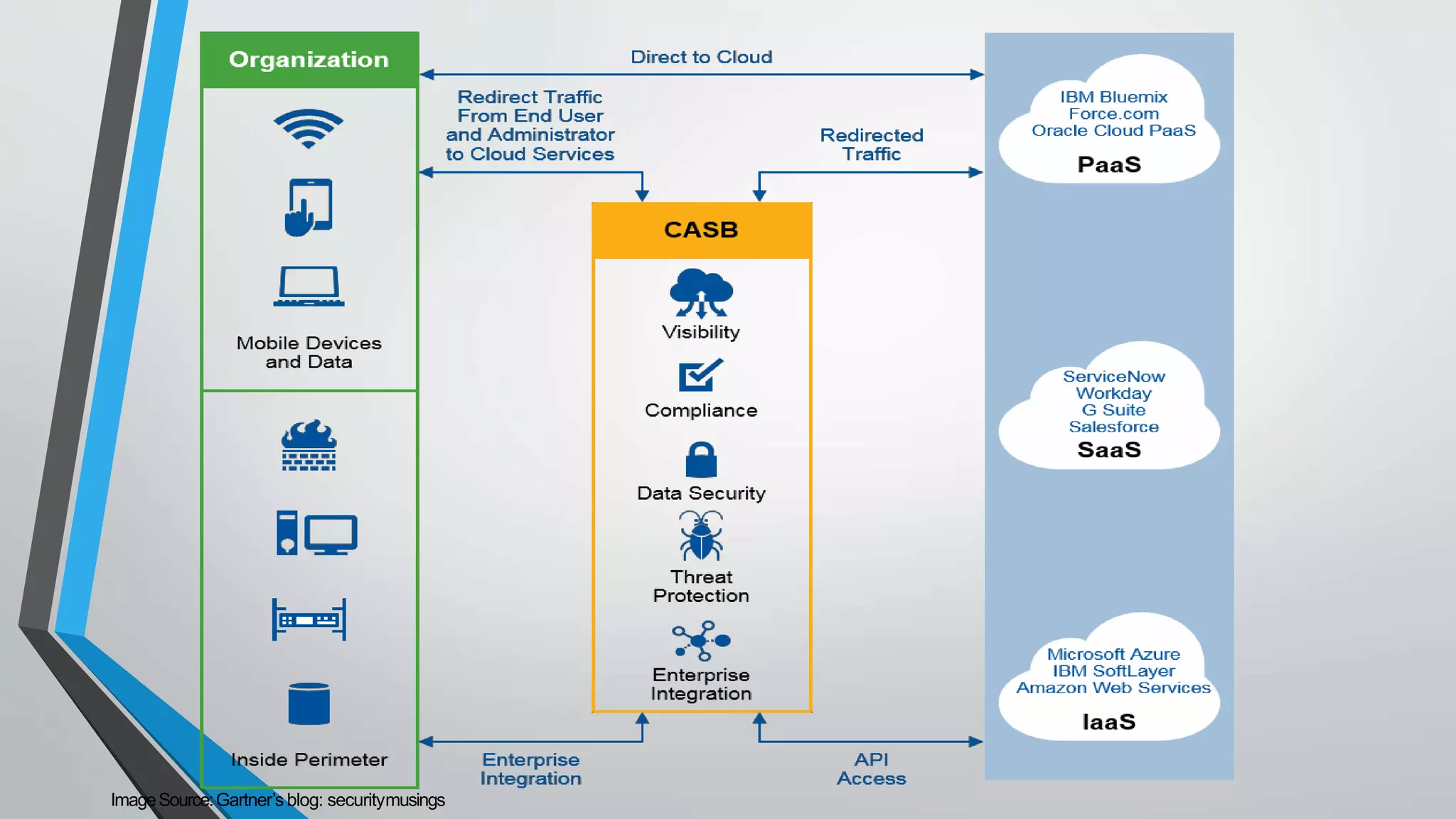 ImageSource:Gartner’s blog: securitymusings
 