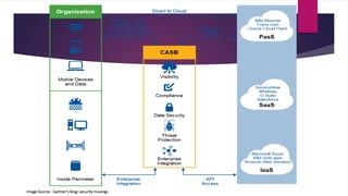Cloud Access Security Brokers - CASB | PPTX