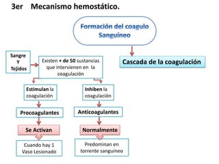 Cascada de la coagulación
Estimulan la
coagulación
Inhiben la
coagulación
Predominan en
torrente sanguíneo
Procoagulantes Anticoagulantes
Existen + de 50 sustancias
que intervienen en la
coagulación
Sangre
Y
Tejidos
NormalmenteSe Activan
Cuando hay 1
Vaso Lesionado
 