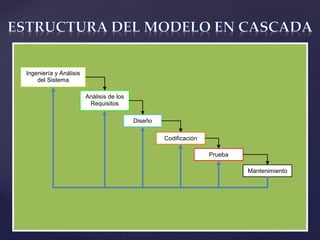 Ingeniería y Análisis
del Sistema
Análisis de los
Requisitos
Diseño
Codificación
Prueba
Mantenimiento
 