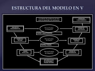 ANALISIS DE
REQUERIMIENTOS
DISEÑO DEL
SISTEMA
DISEÑO
DETALLADO
IMPLEMENTACION
DE PROGRAMAS Y
PRUEBA UNITARIA
PRUEBA DEL
SISTEMA
PRUEBA DE
ACEPTACION
OPERACION
Y MANTENIMIENTO
PRUEBA DE
INTEGRACION
Plan de Pruebas
de Integración
Verificar diseño
Plan de Pruebas
del Sistema
Validar requerimientos
Plan de Pruebas
de Aceptación
Los planes de prueba son el nexo
entre el desarrollo y la verificación
 