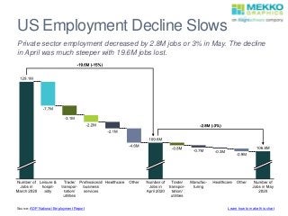US Employment Decline Slows
Private sector employment decreased by 2.8M jobs or 3% in May. The decline
in April was much steeper with 19.6M jobs lost.
Source: ADP National Employment Report Learn how to make this chart
 