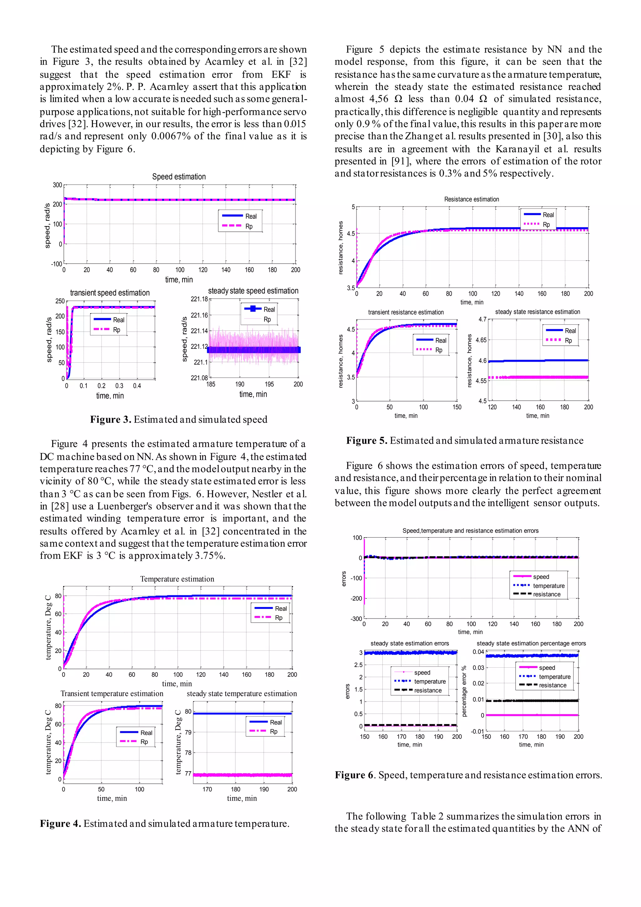 The estimated speed and the correspondingerrorsare shown
in Figure 3, the results obtained by Acarnley et al. in [32]
suggest that the speed estimation error from EKF is
approximately 2%. P. P. Acarnley assert that this application
is limited when a low accurate isneeded such assome general-
purpose applications,not suitable for high-performance servo
drives [32]. However, in our results, the error is less than 0.015
rad/s and represent only 0.0067% of the final value as it is
depicting by Figure 6.
Figure 3. Estimated and simulated speed
Figure 4 presents the estimated armature temperature of a
DC machine based on NN.As shown in Figure 4,the estimated
temperature reaches77 °C,and the modeloutput nearby in the
vicinity of 80 °C, while the steady state estimated error is less
than 3 °C as can be seen from Figs. 6. However, Nestler et al.
in [28] use a Luenberger's observer and it was shown that the
estimated winding temperature error is important, and the
results offered by Acarnley et al. in [32] concentrated in the
same context and suggest that the temperature estimation error
from EKF is 3 °C is approximately 3.75%.
Figure 4. Estimated and simulated armature temperature.
Figure 5 depicts the estimate resistance by NN and the
model response, from this figure, it can be seen that the
resistance has the same curvature as the armature temperature,
wherein the steady state the estimated resistance reached
almost 4,56 Ω less than 0.04 Ω of simulated resistance,
practically,this difference is negligible quantity and represents
only 0.9 % of the final value,this results in this paperare more
precise than the Zhanget al. results presented in [30], also this
results are in agreement with the Karanayil et al. results
presented in [91], where the errors of estimation of the rotor
and statorresistances is 0.3% and 5% respectively.
Figure 5. Estimated and simulated armature resistance
Figure 6 shows the estimation errors of speed, temperature
and resistance,and theirpercentage in relation to their nominal
value, this figure shows more clearly the perfect agreement
between the model outputs and the intelligent sensor outputs.
Figure 6. Speed, temperature and resistance estimation errors.
The following Table 2 summarizes the simulation errors in
the steady state forall the estimated quantities by the ANN of
0 20 40 60 80 100 120 140 160 180 200
-100
0
100
200
300
Speed estimation
time, min
speed,
rad/s
Real
Rp
0 0.1 0.2 0.3 0.4
0
50
100
150
200
250
transient speed estimation
time, min
speed,
rad/s
Real
Rp
185 190 195 200
221.08
221.1
221.12
221.14
221.16
221.18
steady state speed estimation
time, min
speed,
rad/s
Real
Rp
0 20 40 60 80 100 120 140 160 180 200
0
20
40
60
80
Temperature estimation
time, min
temperature,
Deg
C
0 50 100
0
20
40
60
80
Transient temperature estimation
time, min
temperature,
Deg
C
170 180 190 200
77
78
79
80
steady state temperature estimation
time, min
temperature,
Deg
C
Real
Rp
Real
Rp
Real
Rp
0 20 40 60 80 100 120 140 160 180 200
3.5
4
4.5
5
Resistance estimation
time, min
resistance,
homes
Real
Rp
0 50 100 150
3
3.5
4
4.5
transient resistance estimation
time, min
resistance,
homes Real
Rp
120 140 160 180 200
4.5
4.55
4.6
4.65
4.7
steady state resistance estimation
time, min
resistance,
homes
Real
Rp
0 20 40 60 80 100 120 140 160 180 200
-300
-200
-100
0
100
Speed,temperature and resistance estimation errors
time, min
errors
150 160 170 180 190 200
0
0.5
1
1.5
2
2.5
3
steady state estimation errors
time, min
errors
150 160 170 180 190 200
-0.01
0
0.01
0.02
0.03
0.04
steady state estimation percentage errors
time, min
percentage
error
%
speed
temperature
resistance
speed
temperature
resistance
speed
temperature
resistance
 