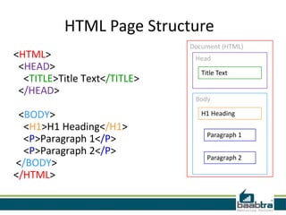 HTML Page Structure
                              Document (HTML)
<HTML>                         Head
 <HEAD>                          Title Text
  <TITLE>Title Text</TITLE>
 </HEAD>
                               Body

 <BODY>                          H1 Heading

  <H1>H1 Heading</H1>
                                   Paragraph 1
  <P>Paragraph 1</P>
  <P>Paragraph 2</P>
                                   Paragraph 2
</BODY>
</HTML>
 