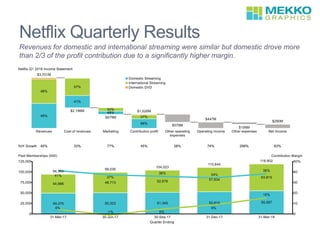 Netflix Quarterly Results
Revenues for domestic and international streaming were similar but domestic drove more
than 2/3 of the profit contribution due to a significantly higher margin.
 