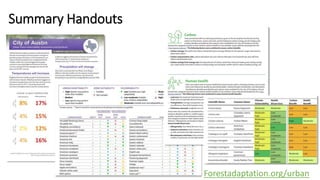 Summary Handouts
Forestadaptation.org/urban
 