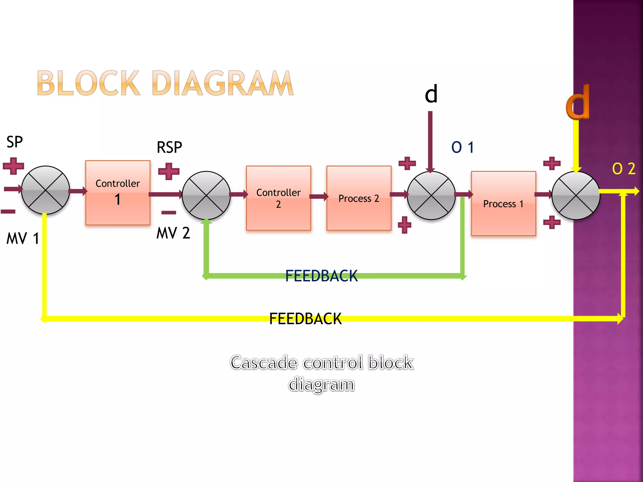 Controller
1
Controller
2
Process 2
Process 1
d
O 2
SP
FEEDBACK
FEEDBACK
RSP
MV 1 MV 2
O 1
 