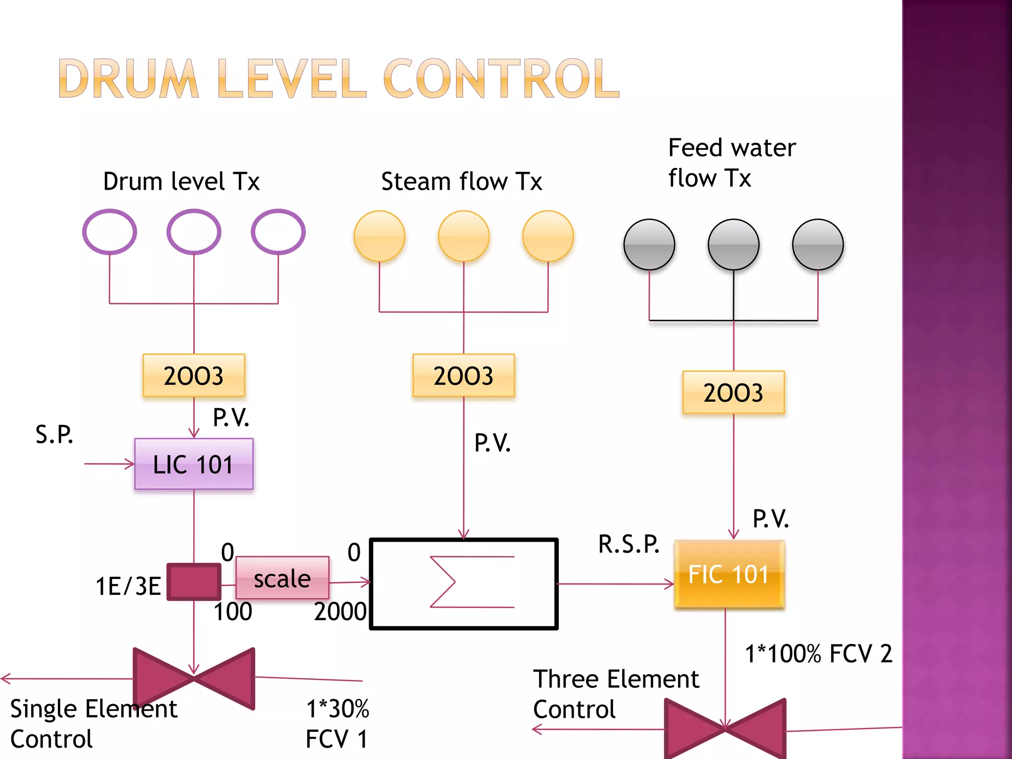 LIC 101
S.P.
P.V.
2OO3
FIC 101
1*30%
FCV 1
1*100% FCV 2
2OO3
2OO3
P.V.
P.V.
R.S.P.
Feed water
flow TxSteam flow TxDrum level Tx
scale
0
100
0
2000
1E/3E
Single Element
Control
Three Element
Control
 