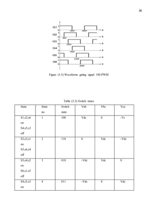 36
Figure (3.5) Waveforms gating signal 180 PWM
Table (3.2) Switch states
State State
no
Switch
state
Vab Vbc Vca
S1,s2,s6
on
S4,s5,s3
off
1 100 Vdc 0 -Vs
S2,s3,s1
on
S5,s6,s4
off
2 110 0 Vdc -Vdc
S3,s4,s2
on
S6,s1,s5
off
3 010 -Vdc Vdc 0
S4,s5,s3
on
4 011 -Vdc 0 Vdc
 