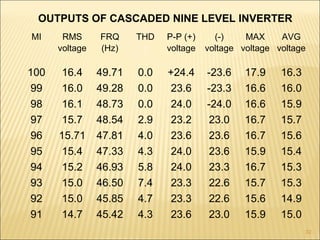 32
MI RMS
voltage
FRQ
(Hz)
THD P-P (+)
voltage
(-)
voltage
MAX
voltage
AVG
voltage
100 16.4 49.71 0.0 +24.4 -23.6 17.9 16.3
99 16.0 49.28 0.0 23.6 -23.3 16.6 16.0
98 16.1 48.73 0.0 24.0 -24.0 16.6 15.9
97 15.7 48.54 2.9 23.2 23.0 16.7 15.7
96 15.71 47.81 4.0 23.6 23.6 16.7 15.6
95 15.4 47.33 4.3 24.0 23.6 15.9 15.4
94 15.2 46.93 5.8 24.0 23.3 16.7 15.3
93 15.0 46.50 7.4 23.3 22.6 15.7 15.3
92 15.0 45.85 4.7 23.3 22.6 15.6 14.9
91 14.7 45.42 4.3 23.6 23.0 15.9 15.0
OUTPUTS OF CASCADED NINE LEVEL INVERTER
 