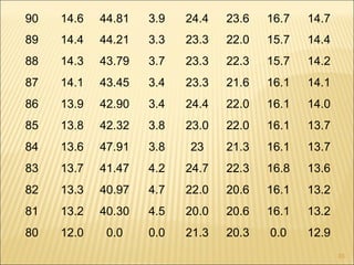 33
90 14.6 44.81 3.9 24.4 23.6 16.7 14.7
89 14.4 44.21 3.3 23.3 22.0 15.7 14.4
88 14.3 43.79 3.7 23.3 22.3 15.7 14.2
87 14.1 43.45 3.4 23.3 21.6 16.1 14.1
86 13.9 42.90 3.4 24.4 22.0 16.1 14.0
85 13.8 42.32 3.8 23.0 22.0 16.1 13.7
84 13.6 47.91 3.8 23 21.3 16.1 13.7
83 13.7 41.47 4.2 24.7 22.3 16.8 13.6
82 13.3 40.97 4.7 22.0 20.6 16.1 13.2
81 13.2 40.30 4.5 20.0 20.6 16.1 13.2
80 12.0 0.0 0.0 21.3 20.3 0.0 12.9
 