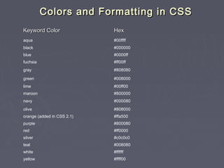 CCoolloorrss aanndd FFoorrmmaattttiinngg iinn CCSSSS 
KKeeyywwoorrdd CCoolloorr HHeexx 
aqua #00ffff 
black #000000 
blue #0000ff 
fuchsia #ff00ff 
gray #808080 
green #008000 
lime #00ff00 
maroon #800000 
navy #000080 
olive #808000 
orange (added in CSS 2.1) #ffa500 
purple #800080 
red #ff0000 
silver #c0c0c0 
teal #008080 
white #ffffff 
yellow #ffff00 
 
