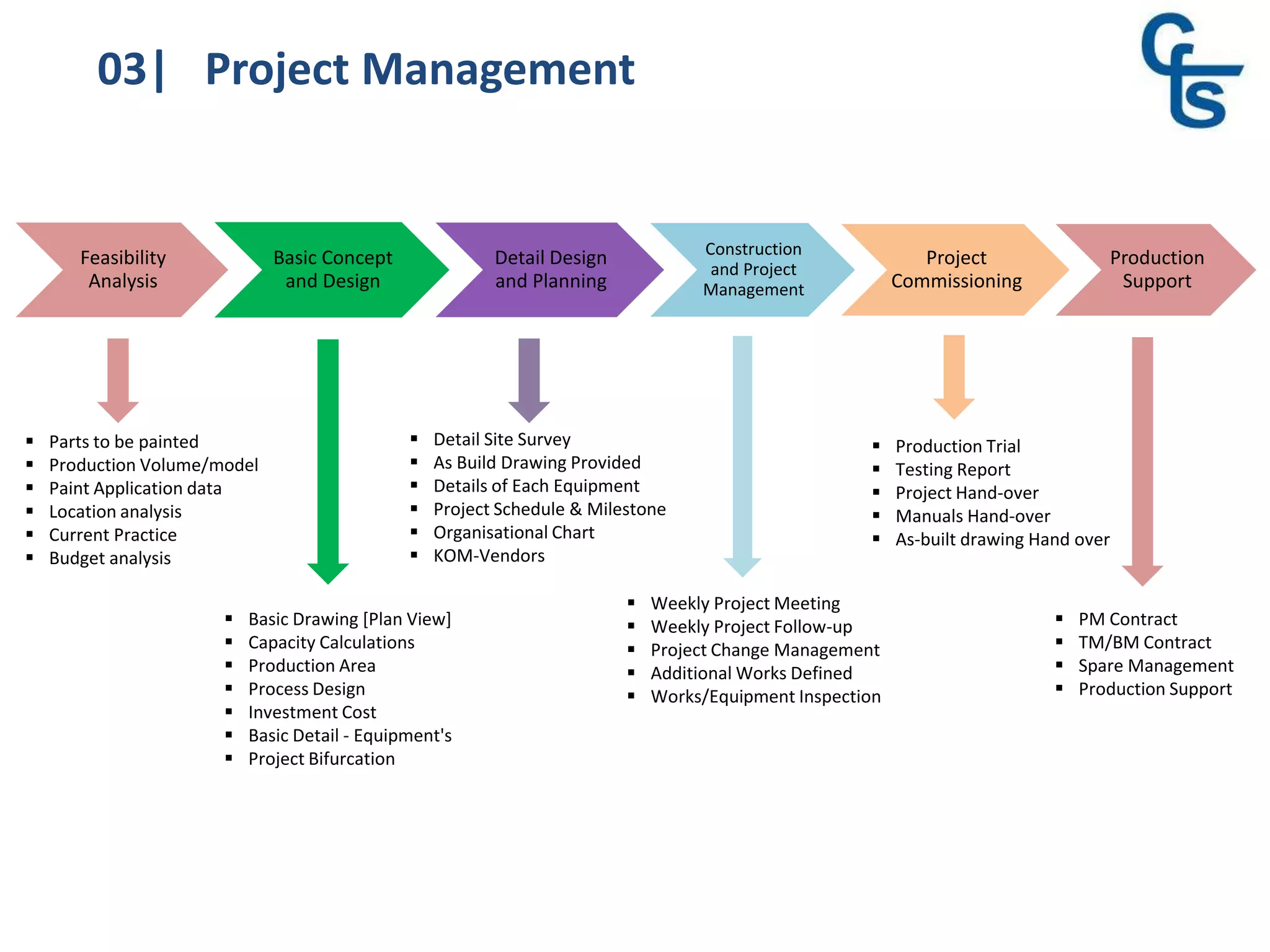03| Project Management
 PM Contract
 TM/BM Contract
 Spare Management
 Production Support
Feasibility
Analysis
Basic Concept
and Design
Detail Design
and Planning
Construction
and Project
Management
Project
Commissioning
Production
Support
 Parts to be painted
 Production Volume/model
 Paint Application data
 Location analysis
 Current Practice
 Budget analysis
 Basic Drawing [Plan View]
 Capacity Calculations
 Production Area
 Process Design
 Investment Cost
 Basic Detail - Equipment's
 Project Bifurcation
 Detail Site Survey
 As Build Drawing Provided
 Details of Each Equipment
 Project Schedule & Milestone
 Organisational Chart
 KOM-Vendors
 Weekly Project Meeting
 Weekly Project Follow-up
 Project Change Management
 Additional Works Defined
 Works/Equipment Inspection
 Production Trial
 Testing Report
 Project Hand-over
 Manuals Hand-over
 As-built drawing Hand over
 