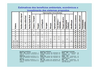 Estimativas dos benefícios ambientais, econômicos e
investimento dos sistemas propostos

Benefício econômico:
Baixo (B): benefício econômico ≤
custo do tratamento convencional de
resíduos;
Médio (M): benefício econômico ≤ 5 x
custo do tratamento convencional de
;
resíduos;
Alto (A): benefício econômico ≥ 5 x
custo do tratamento convencional de
resíduos.

Benefício ambiental:
Baixo (B): valores dos parâmetros de
avaliação ambiental são reduzidos em
até 60%;
Médio (M): valores dos parâmetros de
avaliação ambiental são reduzidos em
;
até 90%;
Alto (A): valores dos parâmetros de
avaliação ambiental são reduzidos acima
de 90%.

Investimento envolvido:
Baixo
(B):
investimento
instalação
do
sistema
US$500.000,00;
Médio (M): investimento
instalação do sistema acima
$
, ;
US$500.000,00;
Alto
(A):
investimento
instalação do sistema acima
US$1.000.000,00.

de
até
de
de
de
de

 