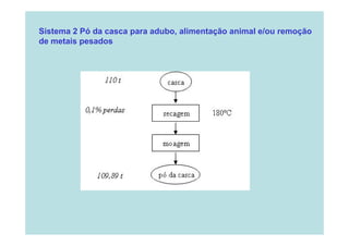 Sistema 2 Pó da casca para adubo, alimentação animal e/ou remoção
de
d metais pesados
t i
d

 