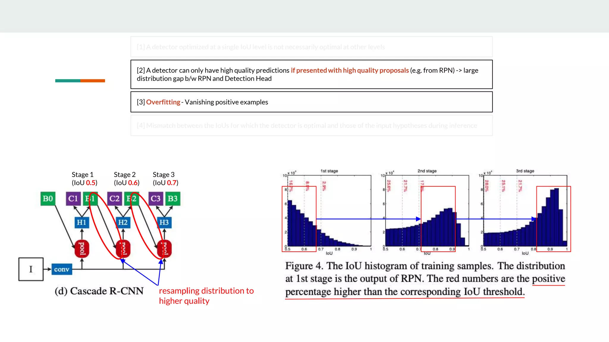 [1] A detector optimized at a single IoU level is not necessarily optimal at other levels
[2] A detector can only have high quality predictions if presentedwith high quality proposals (e.g. from RPN) -> large
distribution gap b/w RPN and Detection Head
[3] Overfitting- Vanishing positive examples
[4] Mismatch between the IoUs for which the detector is optimal and those of the input hypotheses during inference
Stage 1
(IoU 0.5)
Stage 2
(IoU 0.6)
Stage 3
(IoU 0.7)
resampling distribution to
higher quality
 