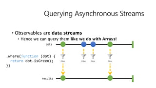 Querying Asynchronous Streams

• Observables are data streams
   • Hence we can query them like we do with Arrays!



     function
return
 