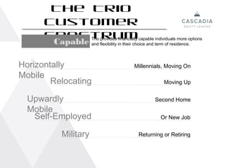The Trio
      Customer
      Spectrum
        Capable Trio flexibility in their choice and term of residence.
                and
                     provides financially capable individuals more options




Horizontally                               Millennials, Moving On
Mobile
        Relocating                                       Moving Up


  Upwardly                                           Second Home
  Mobile
   Self-Employed                                       Or New Job


           Military                          Returning or Retiring
 