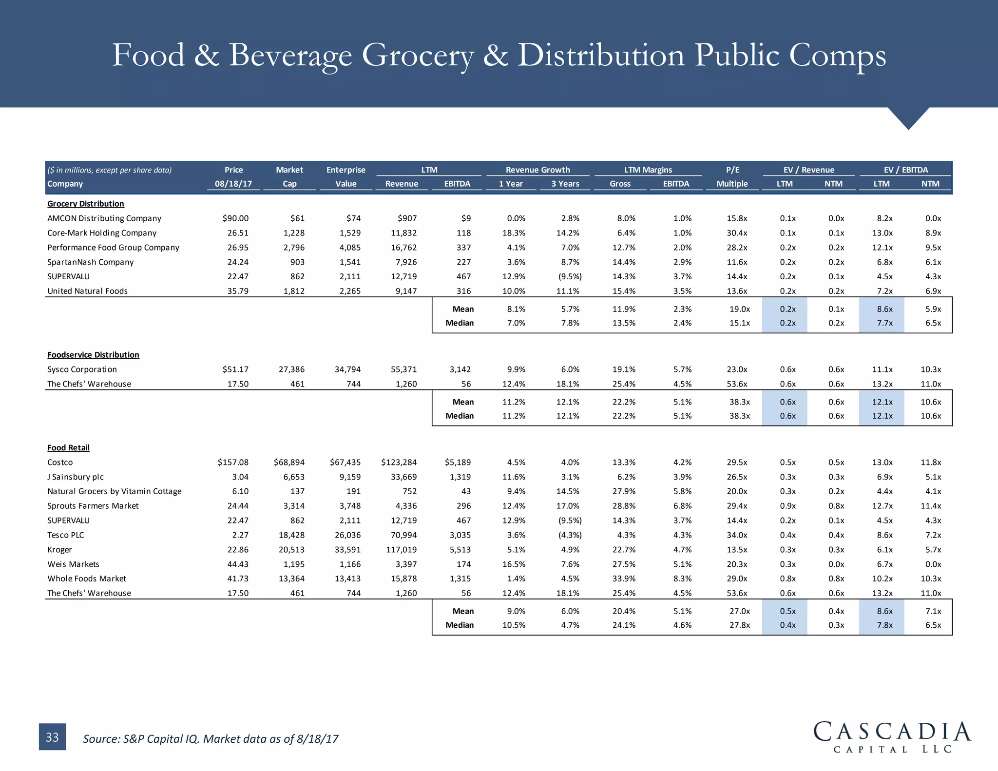 Cascadia Capital Food & Beverage Industry Perspectives Fall 2017 | PDF