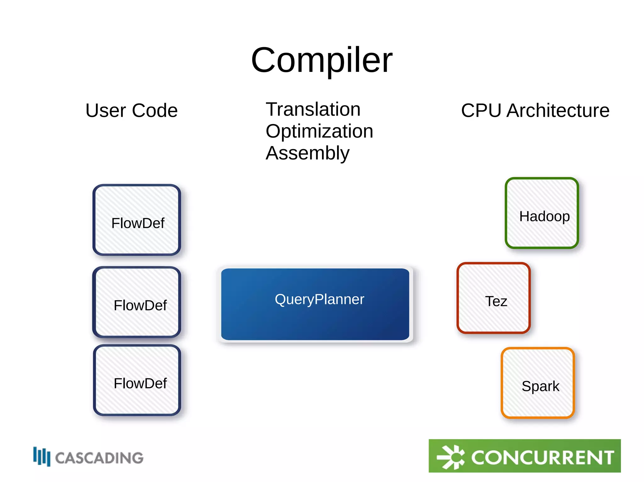 Compiler 
QueryPlanner 
FlowDef 
FlowDef 
FlowDef 
Hadoop 
FlowDef Tez 
Spark 
User Code Translation 
Optimization 
Assembly 
CPU Architecture 
 