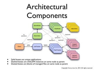 Architectural
                             Components
                                              NameNode                DataNode
                                                                       DataNode
                                                                         DataNode
                                                                           DataNode                             data block



                       ns                                                                          read/write
                    operations                Secondary                            ns
                                                                                operations
                                 read/write                           ns
                                                                   operations         read/write
                                                                                                          mapper
                                                                                                              mapper
                                                                                                          child jvm
                                                                                                                 mapper
                                                                                                            child jvm
                                 jobs                      tasks                                                child jvm
           Client                             JobTracker

                                                                           TaskTracker
                                                                                                          reducer
                                                                                                              reducer
                                                                                                          child jvm
                                                                                                                 reducer
                                                                                                            child jvm
                                                                                                                child jvm

•   Solid boxes are unique applications
•   Dashed boxes are child JVM instances on same node as parent
•   Dotted boxes are blocks of managed ﬁles on same node as parent
                                                                                             Copyright Concurrent, Inc. 2011. All rights reserved.
 