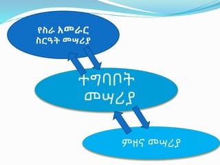 የስራ አመራር
ስርዓት መሣሪያ
ተግባቦት
መሣሪያ
ምዘና መሣሪያ
 