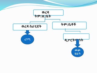 ወረዳ
ትም/ጽ/ቤት
ወረዳ ስራሂደት
ትም/ቤቶች
ፈፃሚ ዲፓርትመንት
መም
ህራን
 