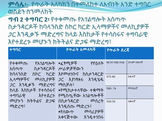 ምሳሌ፡- የጥራት አለካክን በተመለከተ ለአብነት አንድ ተግባር
ወስደን ስንመለከት
ግብ 2 ተግባር 2፡ የተቀመጡ የአገልግሎት አሰጣጥ
ስታንዳርዶች ከባላንስድ ስኮር ካርድ ኢላማዎችና መለኪያዎች
ጋር እንዲቃኙ ማድረግና ከላይ እስከታች የተሳሰሩና ተግባራዊ
እየተደረጉ መሆኑን ክትትልና ድጋፍ ማድረግ፣
ተግባር የጥራት አመላካች የጥራት ደረጃ
የተቀመጡ የአገልግሎት
አሰጣጥ ስታንዳርዶች
ከባላንስድ ስኮር ካርድ
ኢላማዎችና መለኪያዎች
ጋር እንዲቃኙ ማድረግና
ከላይ እስከታች የተሳሰሩና
ተግባራዊ እየተደረጉ
መሆኑን ክትትልና ድጋፍ
ማድረግ፣
ፈፃሚዎች የየዕለት
ሥራዎቻቸውን
እየመዘገቡና ከስታንዳርድ
ጋር እያነፃጸሩ እንዲሄዱ
ማስቻሉ፣
የሚከታተላቸው ተቋማት
የሚሰጧቸው አገልግሎቶች
በስታንዳርድ መሰረት
እንዲሰጡ ማድረጉ፣
የለውጥ መሳሪያዎች
አቀናጅተው እንዲተገበሩ
90 እና ከ90 በላይ በጣም ከፍተኛ
ከ75-89 ከፍተኛ
ከ60- 74 መካከለኛ
ከ50-59 ዝቅተኛ
 