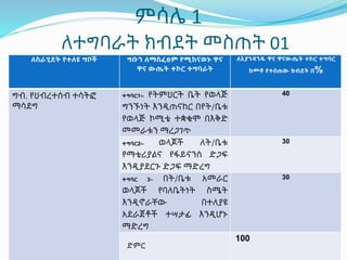 ምሳሌ 1
ለተግባራት ክብደት መስጠት 01
ለስራሂደት የተለዩ ግቦች ግቡን ለማስፈፀም የሚከናወኑ ዋና
ዋና ውጤት ተኮር ተግባራት
ለእያንዳንዱ ዋና ዋናውጤት ተኮር ተግባር
ከመቶ የተሰጠው ክብደት በ%
ግብ. የህብረተሰብ ተሳትፎ
ማሳደግ
ተግባር1፡- የትምህርት ቤት የወላጅ
ግንኙነት እንዲጠናከር በየት/ቤቱ
የወላጅ ኮሚቴ ተቋቁሞ በእቅድ
መመራቱን ማረጋገጥ
40
ተግባር2፡- ወላጆች ለት/ቤቱ
የማቴሪያልና የፋይናንሰ ድጋፍ
እንዲያደርጉ ድጋፍ ማድረግ
30
ተግባር 3፡- በት/ቤቱ አመራር
ወላጆች የባለቤትነት ስሜት
እንዲኖራቸው በተለያዩ
አደራጀቶች ተሣታፊ እንዲሆኑ
ማድረግ
30
ድምር
100
 