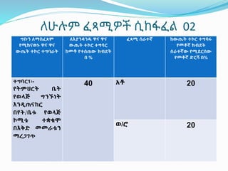 ለሁሉም ፈጻሚዎች ሲከፋፈል 02
ግቡን ለማስፈጸም
የሚከናወኑ ዋና ዋና
ውጤት ተኮር ተግባራት
ለእያንዳንዱ ዋና ዋና
ውጤት ተኮር ተግባር
ከመቶ የተሰጠው ክብደት
በ %
ፈጻሚ ሰራተኛ ከውጤት ተኮር ተግባሩ
የመቶኛ ክብደት
ሰራተኛው የሚደርሰው
የመቶኛ ድርሻ በ%
ተግባር1፡-
የትምህርት ቤት
የወላጅ ግንኙነት
እንዲጠናከር
በየት/ቤቱ የወላጅ
ኮሚቴ ተቋቁሞ
በእቅድ መመራቱን
ማረጋገጥ
40 አቶ 20
ወ/ሮ 20
 