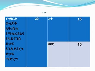…
ተግባር2፡-
ወላጆች
ለት/ቤቱ
የማቴሪያልና
የፋይናንሰ
ድጋፍ
እንዲያደርጉ
ድጋፍ
ማድረግ
30 አቶ 15
ወ/ሮ 15
 