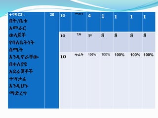 ተግባር3፡-
በት/ቤቱ
አመራር
ወላጆች
የባለቤትነት
ስሜት
እንዲኖራቸው
በተለያዩ
አደራጀቶች
ተሣታፊ
እንዲሆኑ
ማድረግ
30 10 መጠን
4 1 1 1 1
10 ጊዜ 32 8 8 8 8
10 ጥራት 100% 100% 100% 100% 100%
 