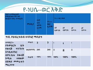 የ-ነሀሴ--ወር እቅድ
ግቡን ለማስፈጸም
የሚከናወኑ ዋና ዋና
ውጤት ተኮር ተግባራት
መለኪያ
የ1ኛ
ሩብ
አመት
ኢላማ
የ-----
ወር
ኢላማ
የ----- ወር እቅድ
1ኛ
ሳምንት
2ኛ
ሳምንት
3ኛ
ሳምንት
4ኛ
ሳምንት
ግብ. የህብረተሰብ ተሳትፎ ማሳደግ
ተግባር1፡-
የትምህርት ቤት
የወላጅ ግንኙነት
እንዲጠናከር
በየት/ቤቱ የወላጅ
ኮሚቴ ተቋቁሞ
በእቅድ መመራቱን
ማረጋገጥ
መጠን 3 3 1 1 1
ጊዜ(በሰዓት) 24ሰ 24ሰ 8 8 8
ጥራት 100% 100% 100% 100% 100%
 