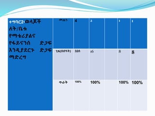 ተግባር2፡ወላጆች
ለት/ቤቱ
የማቴሪያልና
የፋይናንሰ ድጋፍ
እንዲያደርጉ ድጋፍ
ማድረግ
መጠን 4 2 1 1
ጊዜ(በሰዓት) 32ሰ 16 8 8
ጥራት 100% 100% 100% 100%
 