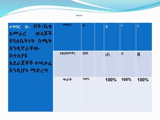 …
ተግባር 3፡- በት/ቤቱ
አመራር ወላጆች
የባለቤትነት ስሜት
እንዲኖራቸው
በተለያዩ
አደራጀቶች ተሣታፊ
እንዲሆኑ ማድረግ
መጠን 4 2 1 1
ጊዜ(በሰዓት) 32ሰ
16 8 8
ጥራት 100%
100% 100% 100%
 