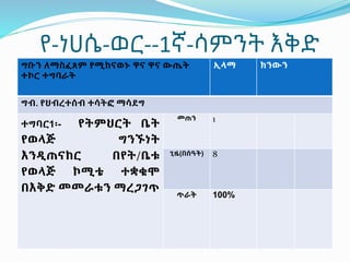 ግቡን ለማስፈጸም የሚከናወኑ ዋና ዋና ውጤት
ተኮር ተግባራት
ኢላማ ክንውን
ግብ. የህብረተሰብ ተሳትፎ ማሳደግ
ተግባር1፡- የትምህርት ቤት
የወላጅ ግንኙነት
እንዲጠናከር በየት/ቤቱ
የወላጅ ኮሚቴ ተቋቁሞ
በእቅድ መመራቱን ማረጋገጥ
መጠን 1
ጊዜ(በሰዓት) 8
ጥራት 100%
የ-ነሀሴ-ወር--1ኛ-ሳምንት እቅድ
 