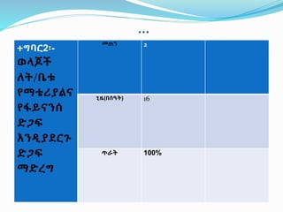 …
ተግባር2፡-
ወላጆች
ለት/ቤቱ
የማቴሪያልና
የፋይናንሰ
ድጋፍ
እንዲያደርጉ
ድጋፍ
ማድረግ
መጠን 2
ጊዜ(በሰዓት) 16
ጥራት 100%
 