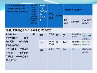 ግቡን ለማስፈጸም
የሚከናወኑ ዋና ዋና
ውጤት ተኮር ተግባራት
ከውጤት
ተኮር
ተግባሩ
የመቶኛ
ክብደት
ሰራተኛው
የሚደርሰው
የመቶኛ
ድርሻ በ%
ለመለ
ኪያ
የተሰጠ
ው
ክብደ
ት
መለ
ኪያ
ዒላማ
የክንውን አፈፃፀም
ክን
ውን
አፈፃፀም
የአፈፃፀም
ውጤት
ግብ. የህብረተሰብ ተሳትፎ ማሳደግ
ተግባር1፡-
የትምህርት ቤት
የወላጅ ግንኙነት
እንዲጠናከር
በየት/ቤቱ የወላጅ
ኮሚቴ ተቋቁሞ
በእቅድ መመራቱን
ማረጋገጥ
40 20 መጠን 10 7
(7/10)*10
0=70
(70*20)
/100=14
10 ጊዜ(በ
ሰዓት)
80 60 (60/80)
*100=75
(75*10)/1
00=7.5
10 ጥራት 100%
80 80 (80*10)/1
00=8
 