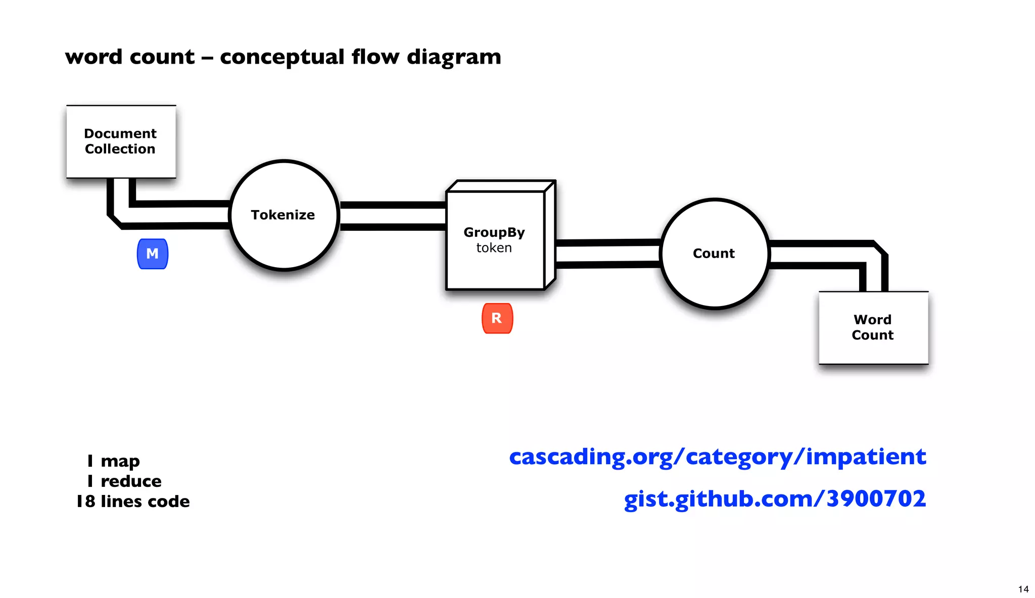 Document
Collection
Word
Count
Tokenize
GroupBy
token Count
R
M
1 map
1 reduce
18 lines code gist.github.com/3900702
word count – conceptual ﬂow diagram
cascading.org/category/impatient
14
 