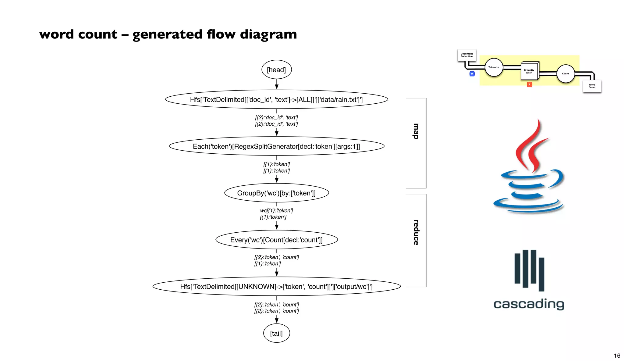 mapreduce
Every('wc')[Count[decl:'count']]
Hfs['TextDelimited[[UNKNOWN]->['token', 'count']]']['output/wc']']
GroupBy('wc')[by:['token']]
Each('token')[RegexSplitGenerator[decl:'token'][args:1]]
Hfs['TextDelimited[['doc_id', 'text']->[ALL]]']['data/rain.txt']']
[head]
[tail]
[{2}:'token', 'count']
[{1}:'token']
[{2}:'doc_id', 'text']
[{2}:'doc_id', 'text']
wc[{1}:'token']
[{1}:'token']
[{2}:'token', 'count']
[{2}:'token', 'count']
[{1}:'token']
[{1}:'token']
word count – generated ﬂow diagram
Document
Collection
Word
Count
Tokenize
GroupBy
token Count
R
M
16
 