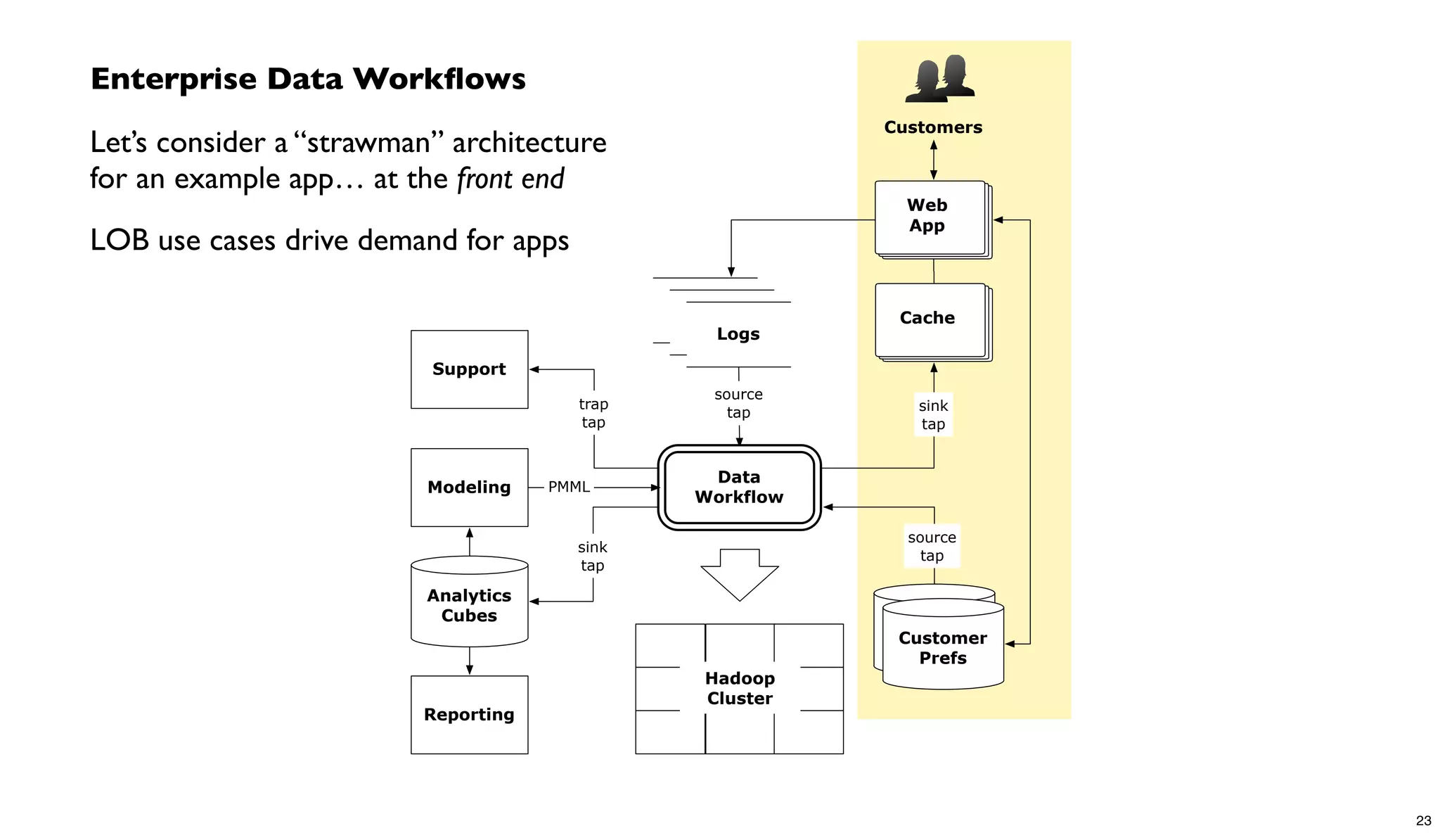 Hadoop
Cluster
source
tap
source
tap sink
tap
trap
tap
customer
profile DBsCustomer
Prefs
logs
logs
Logs
Data
Workflow
Cache
Customers
Support
Web
App
Reporting
Analytics
Cubes
sink
tap
Modeling PMML
Enterprise Data Workﬂows
Let’s consider a “strawman” architecture
for an example app… at the front end
LOB use cases drive demand for apps
23
 