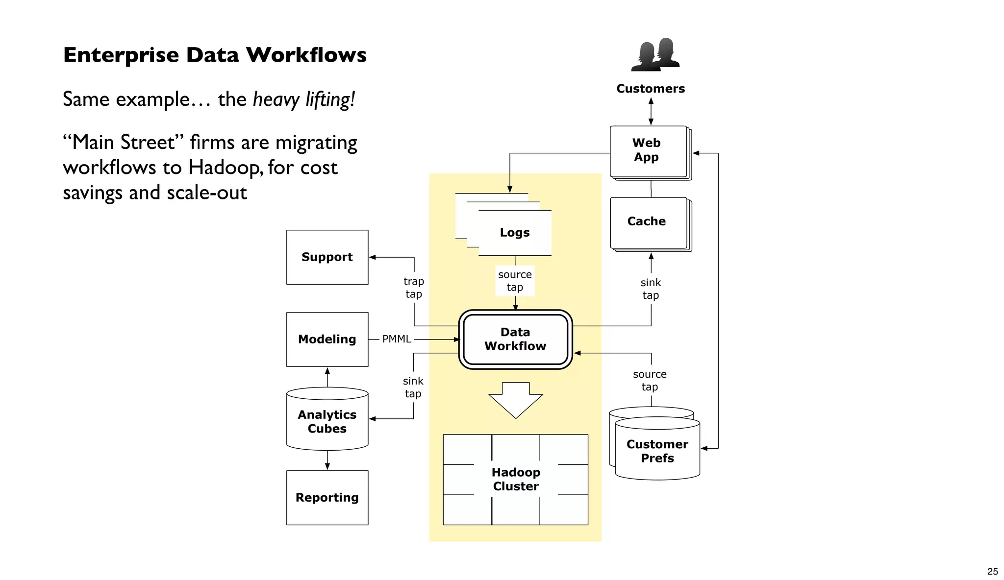 Hadoop
Cluster
source
tap
source
tap sink
tap
trap
tap
customer
profile DBsCustomer
Prefs
logs
logs
Logs
Data
Workflow
Cache
Customers
Support
Web
App
Reporting
Analytics
Cubes
sink
tap
Modeling PMML
Enterprise Data Workﬂows
Same example… the heavy lifting!
“Main Street” ﬁrms are migrating
workﬂows to Hadoop, for cost
savings and scale-out
25
 