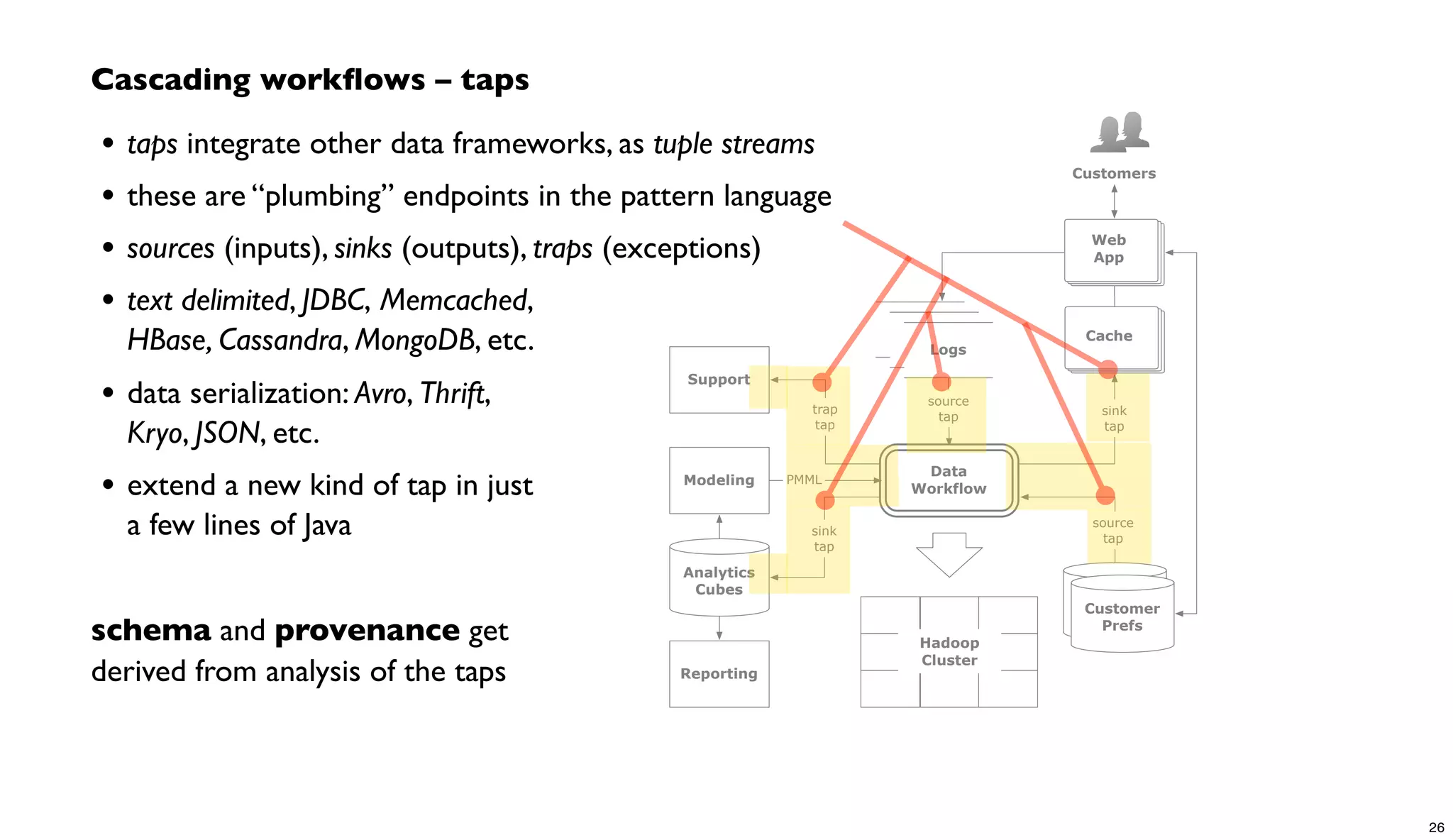 Hadoop
Cluster
source
tap
source
tap sink
tap
trap
tap
customer
profile DBsCustomer
Prefs
logs
logs
Logs
Data
Workflow
Cache
Customers
Support
Web
App
Reporting
Analytics
Cubes
sink
tap
Modeling PMML
Cascading workﬂows – taps
• taps integrate other data frameworks, as tuple streams
• these are “plumbing” endpoints in the pattern language
• sources (inputs), sinks (outputs), traps (exceptions)
• text delimited, JDBC, Memcached,
HBase, Cassandra, MongoDB, etc.
• data serialization: Avro, Thrift,
Kryo, JSON, etc.
• extend a new kind of tap in just
a few lines of Java
schema and provenance get
derived from analysis of the taps
26
 