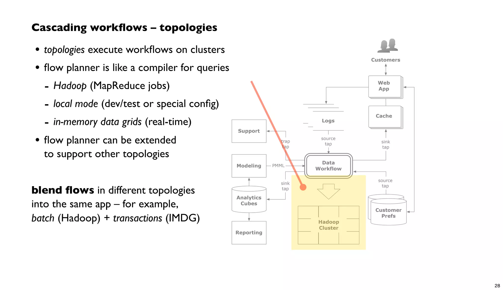 Hadoop
Cluster
source
tap
source
tap sink
tap
trap
tap
customer
profile DBsCustomer
Prefs
logs
logs
Logs
Data
Workflow
Cache
Customers
Support
Web
App
Reporting
Analytics
Cubes
sink
tap
Modeling PMML
Cascading workﬂows – topologies
• topologies execute workﬂows on clusters
• ﬂow planner is like a compiler for queries
- Hadoop (MapReduce jobs)
- local mode (dev/test or special conﬁg)
- in-memory data grids (real-time)
• ﬂow planner can be extended
to support other topologies
blend ﬂows in different topologies
into the same app – for example,
batch (Hadoop) + transactions (IMDG)
28
 