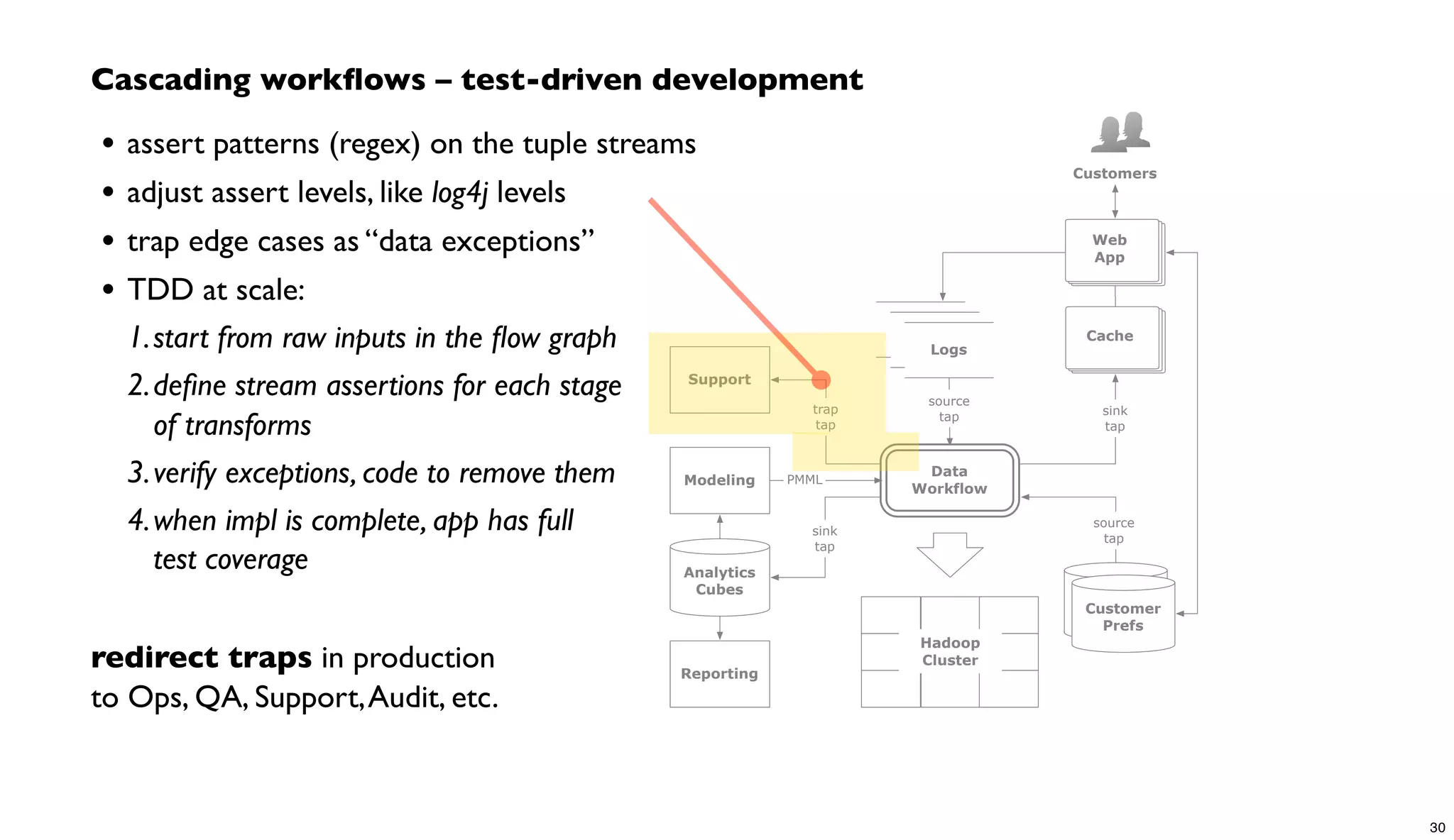 Hadoop
Cluster
source
tap
source
tap sink
tap
trap
tap
customer
profile DBsCustomer
Prefs
logs
logs
Logs
Data
Workflow
Cache
Customers
Support
Web
App
Reporting
Analytics
Cubes
sink
tap
Modeling PMML
Cascading workﬂows – test-driven development
• assert patterns (regex) on the tuple streams
• adjust assert levels, like log4j levels
• trap edge cases as “data exceptions”
• TDD at scale:
1.start from raw inputs in the ﬂow graph
2.deﬁne stream assertions for each stage
of transforms
3.verify exceptions, code to remove them
4.when impl is complete, app has full
test coverage
redirect traps in production
to Ops, QA, Support,Audit, etc.
30
 