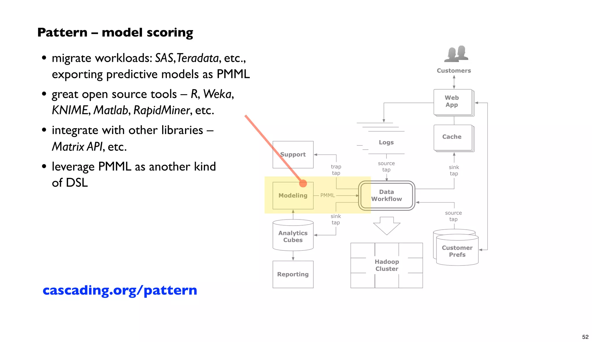 Hadoop
Cluster
source
tap
source
tap sink
tap
trap
tap
customer
profile DBsCustomer
Prefs
logs
logs
Logs
Data
Workflow
Cache
Customers
Support
Web
App
Reporting
Analytics
Cubes
sink
tap
Modeling PMML
Pattern – model scoring
• migrate workloads: SAS,Teradata, etc.,
exporting predictive models as PMML
• great open source tools – R, Weka,
KNIME, Matlab, RapidMiner, etc.
• integrate with other libraries –
Matrix API, etc.
• leverage PMML as another kind
of DSL
cascading.org/pattern
52
 